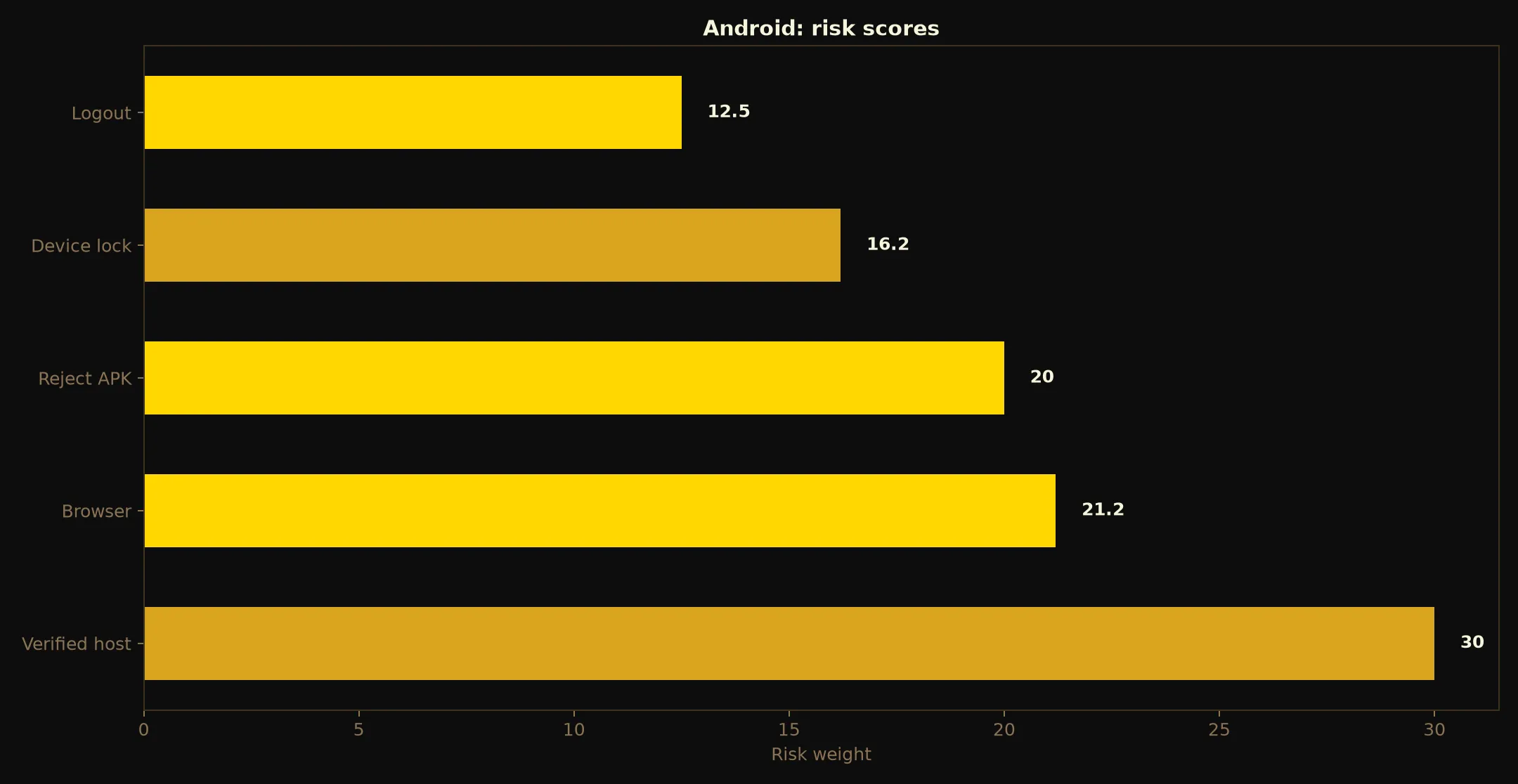 21Bit Casino on Android evidence chart