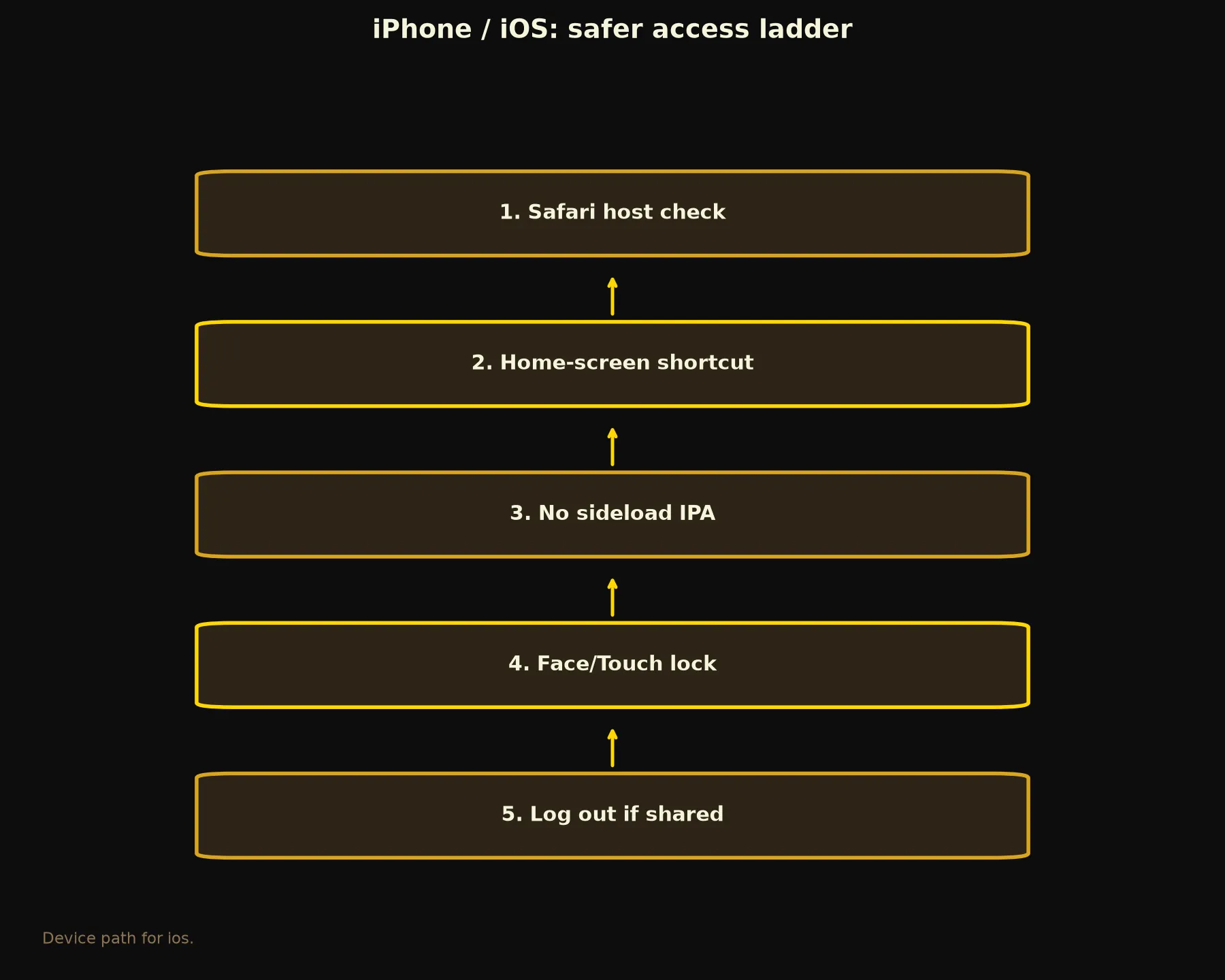 21Bit Casino on iPhone / iOS evidence chart