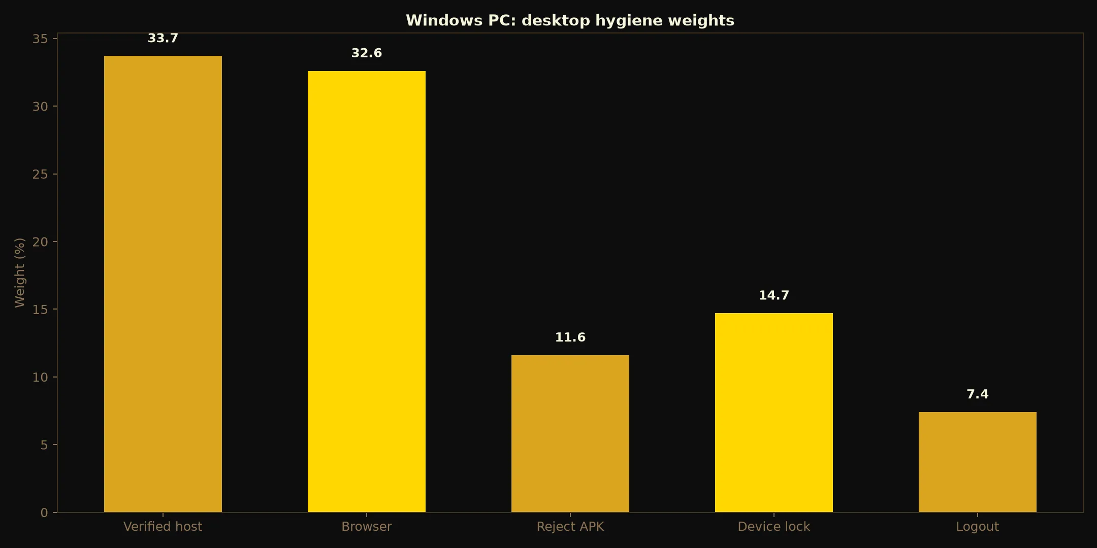 21Bit Casino on Windows PC evidence chart