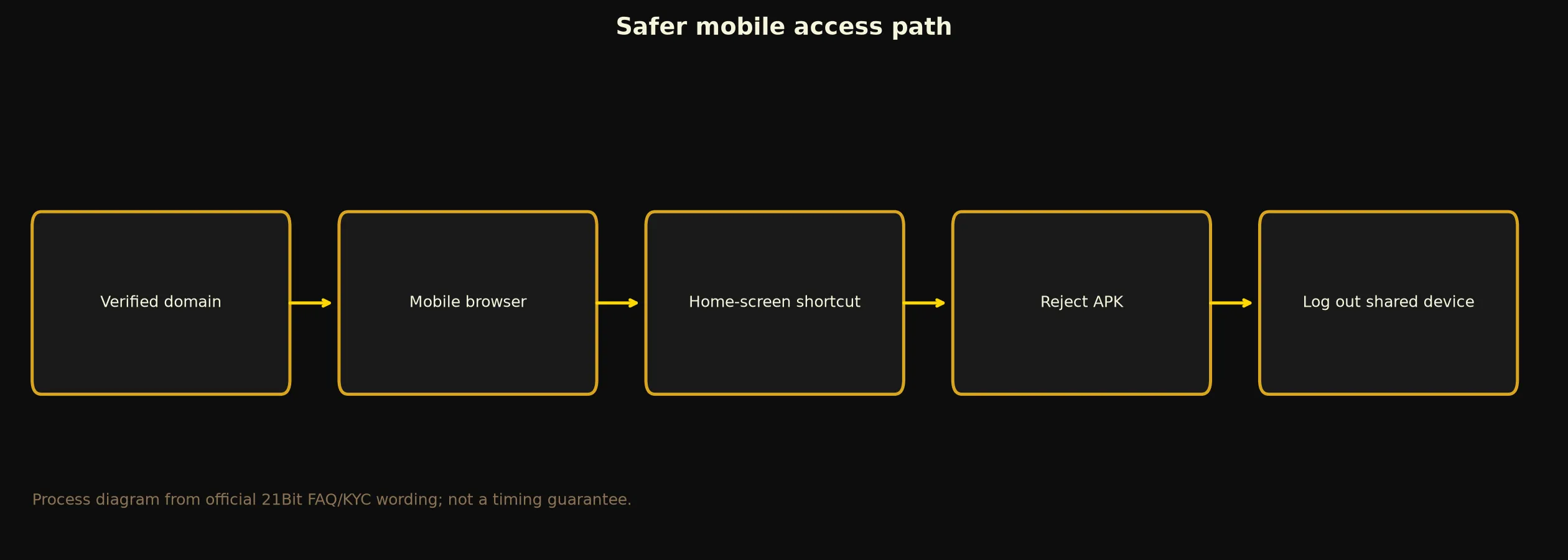 21Bit Casino App and Mobile Access Guide evidence chart