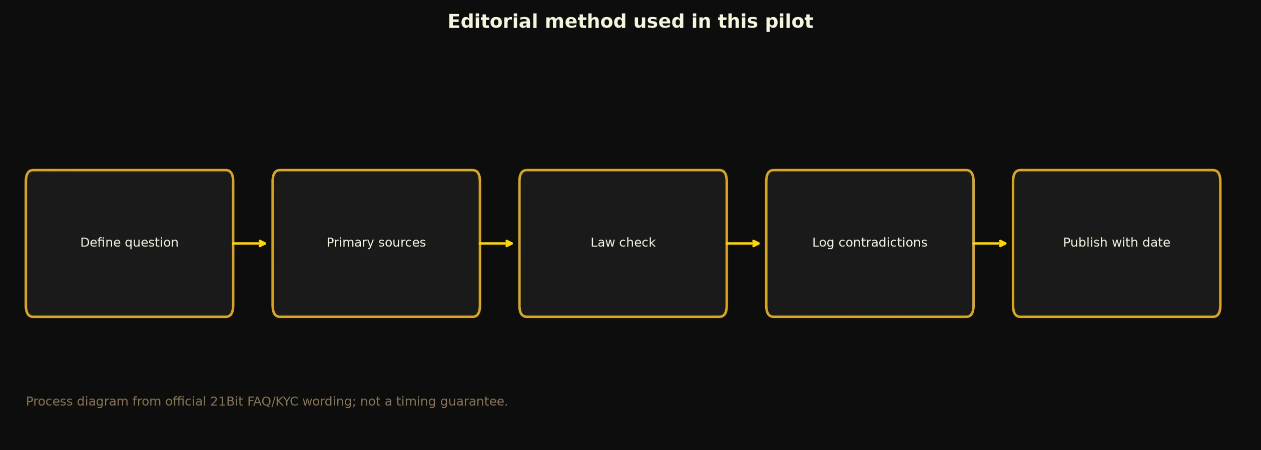 Author: Reece P. — Review Method evidence chart