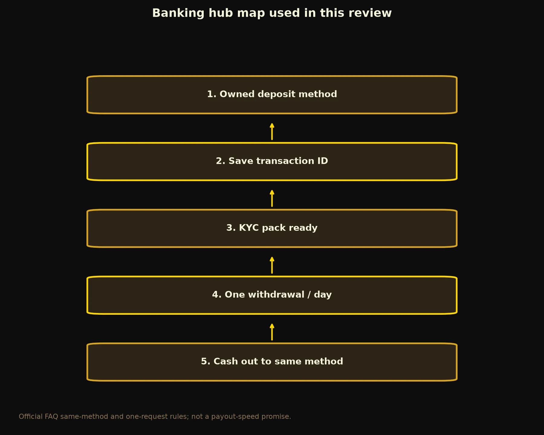 21Bit Casino Banking and Withdrawal Guide evidence chart
