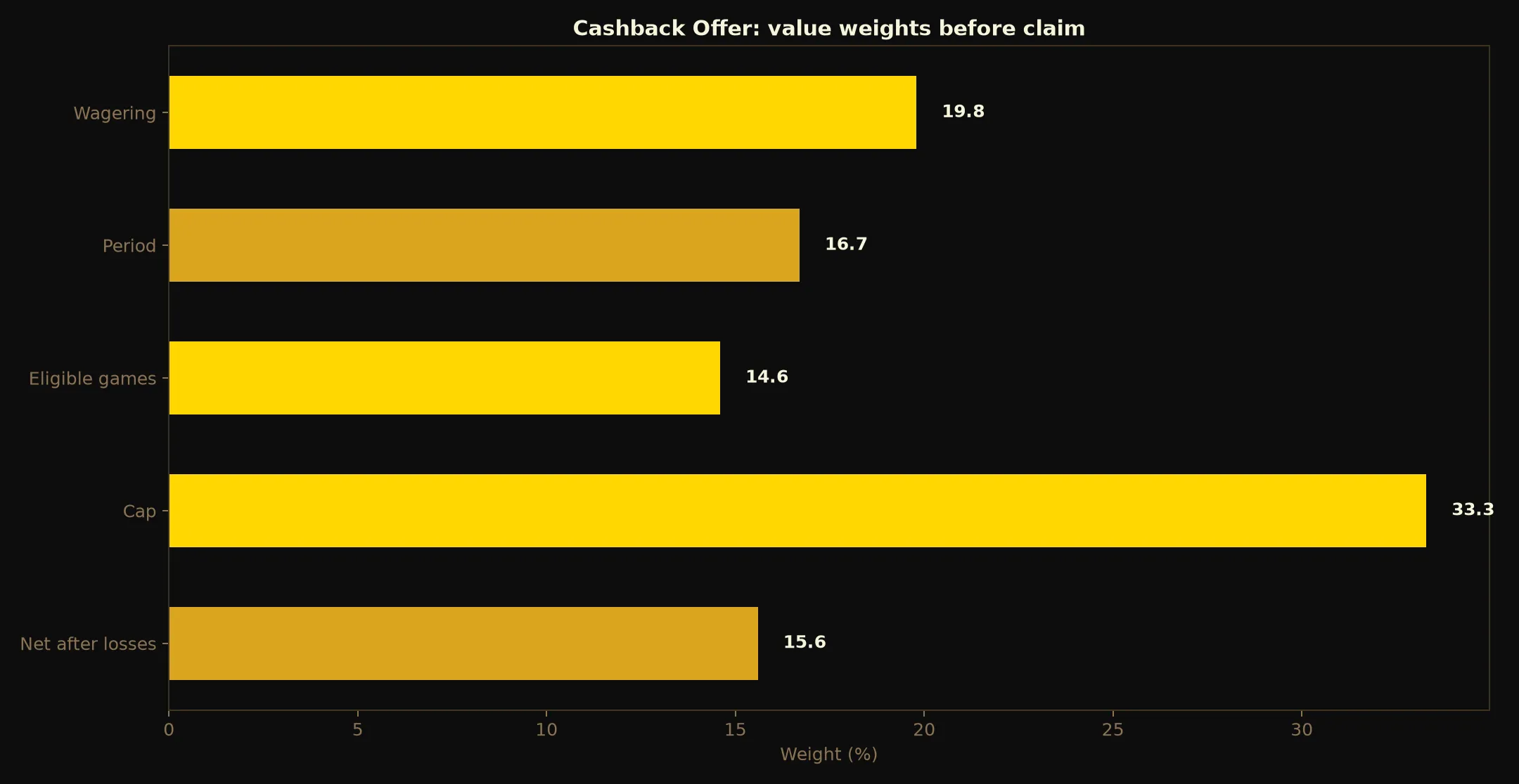 21Bit Casino Cashback Offer Guide evidence chart