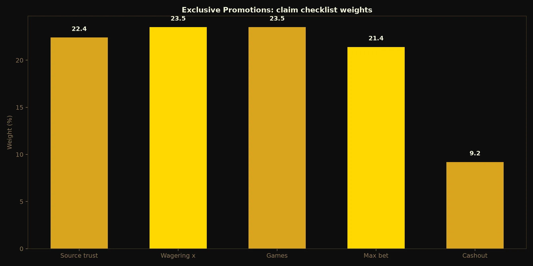 21Bit Casino Exclusive Promotions Guide evidence chart