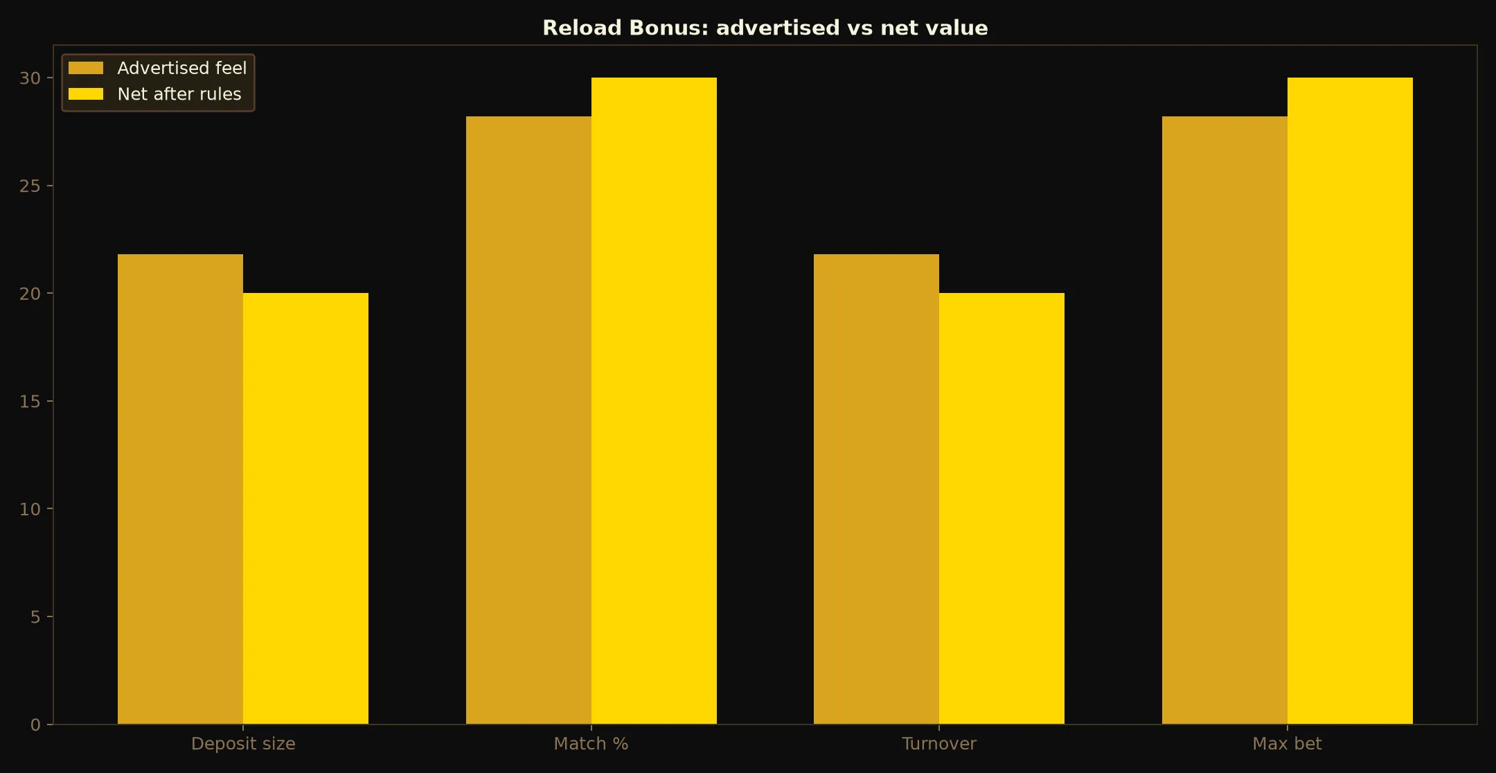 21Bit Casino Reload Bonus Guide evidence chart