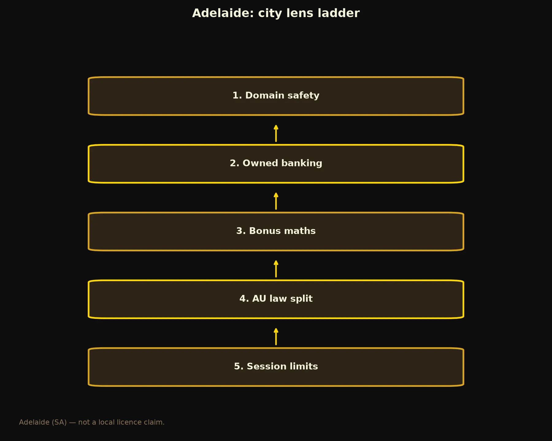 21Bit Casino for Adelaide Players evidence chart
