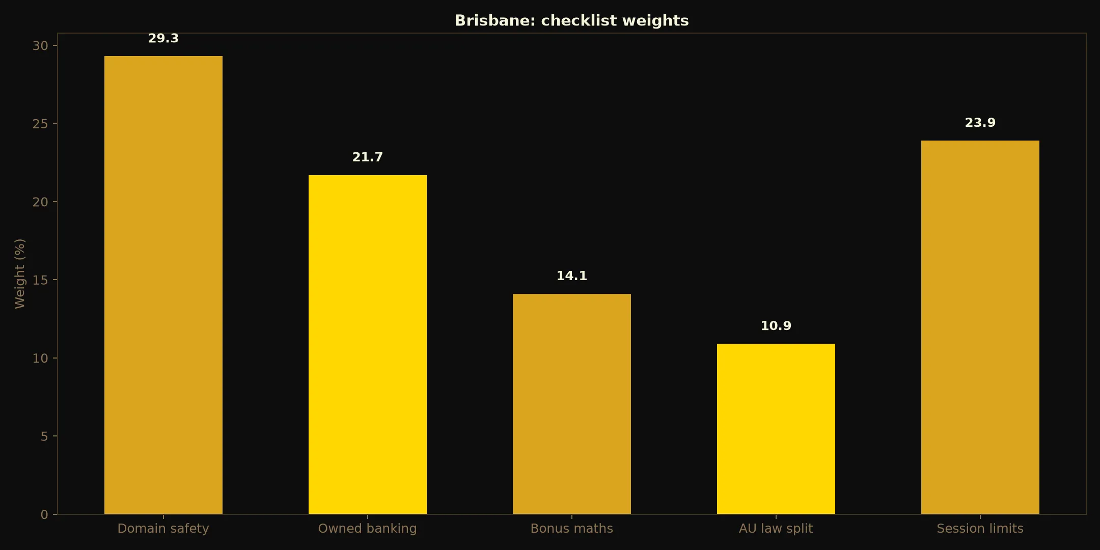 21Bit Casino for Brisbane Players evidence chart