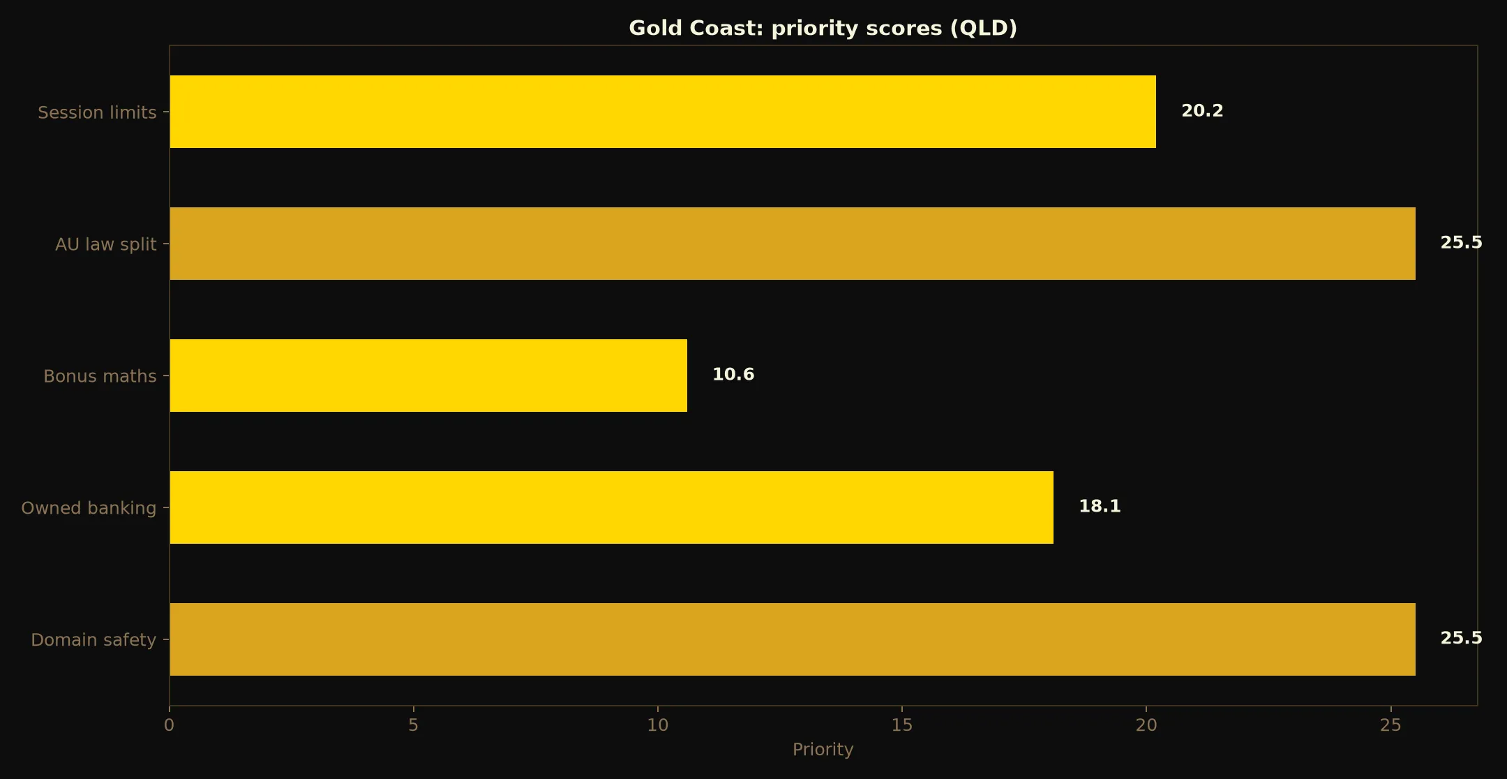 21Bit Casino for Gold Coast Players evidence chart