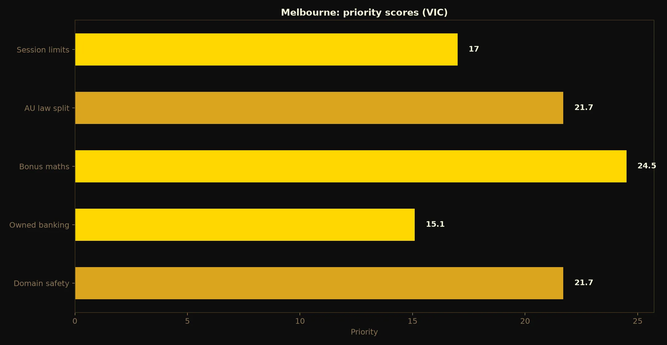 21Bit Casino for Melbourne Players evidence chart