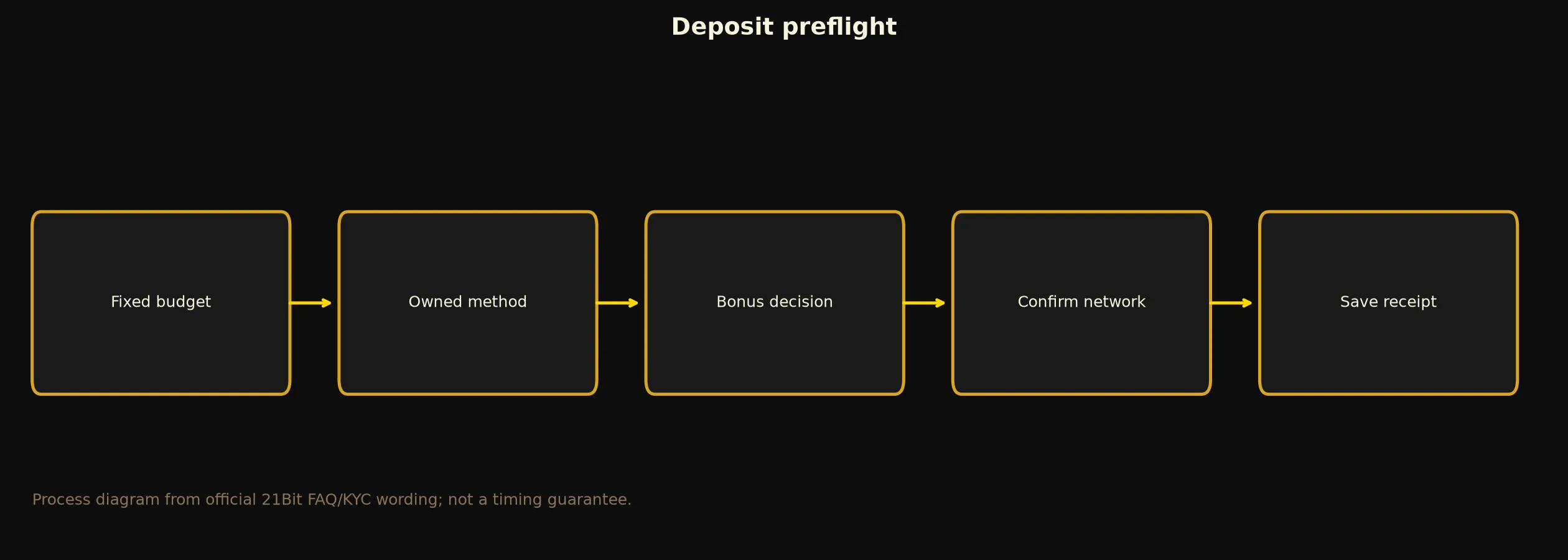 21Bit Casino Deposit Preflight Checklist evidence chart