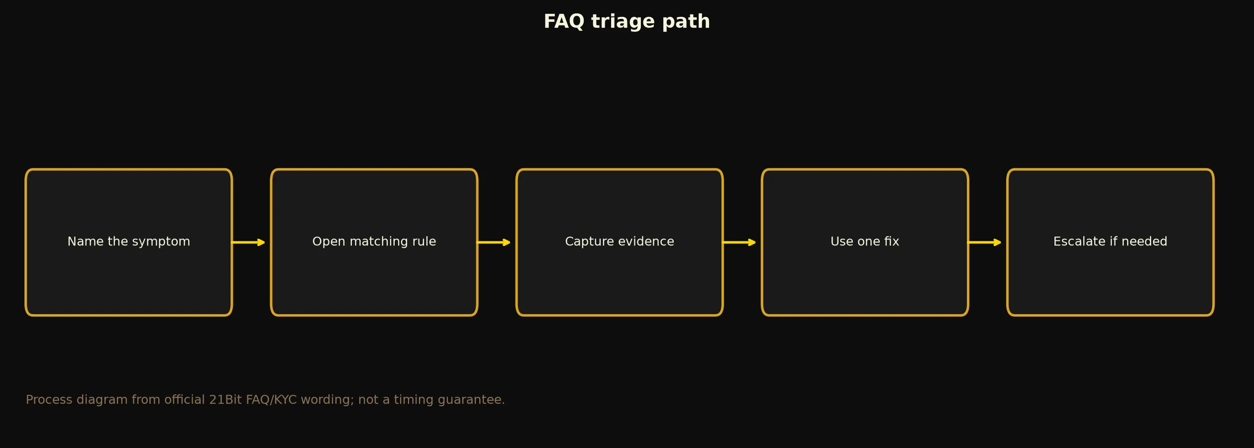 21Bit Casino FAQ for Access, Bonuses and Payouts evidence chart
