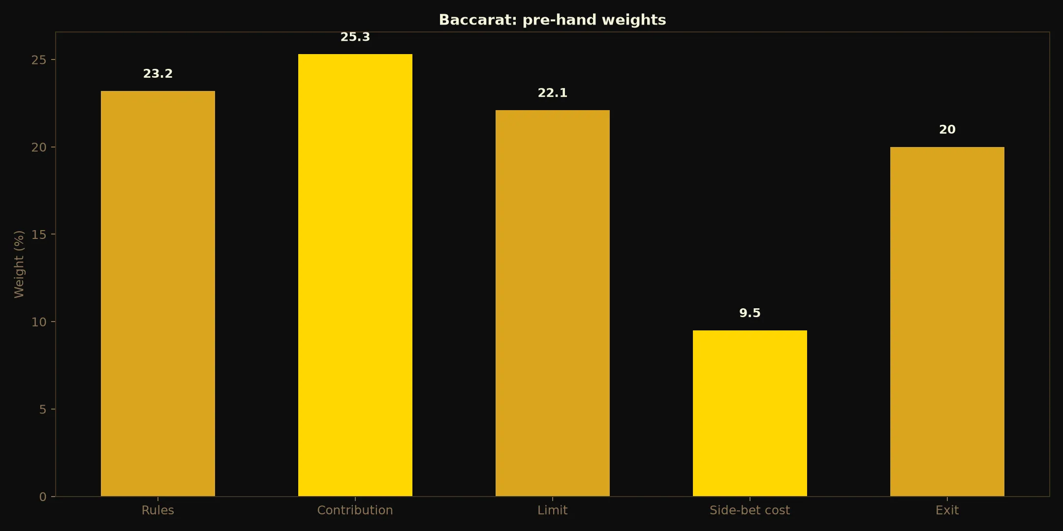 Baccarat at 21Bit Casino evidence chart