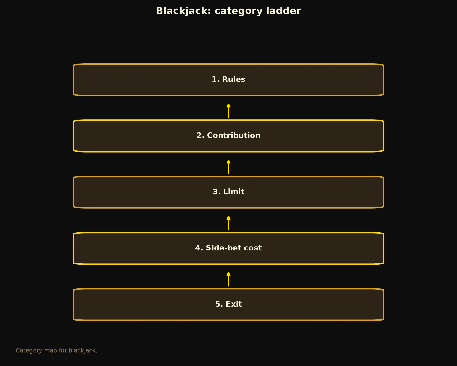 Blackjack at 21Bit Casino evidence chart