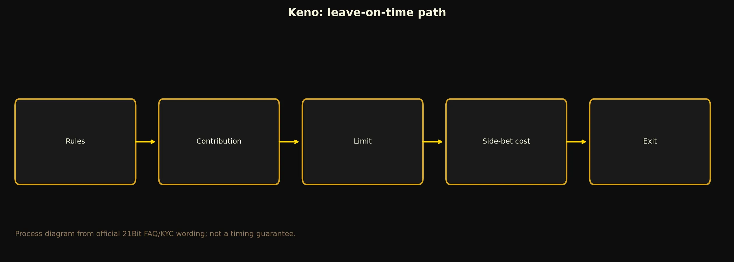 Keno at 21Bit Casino evidence chart
