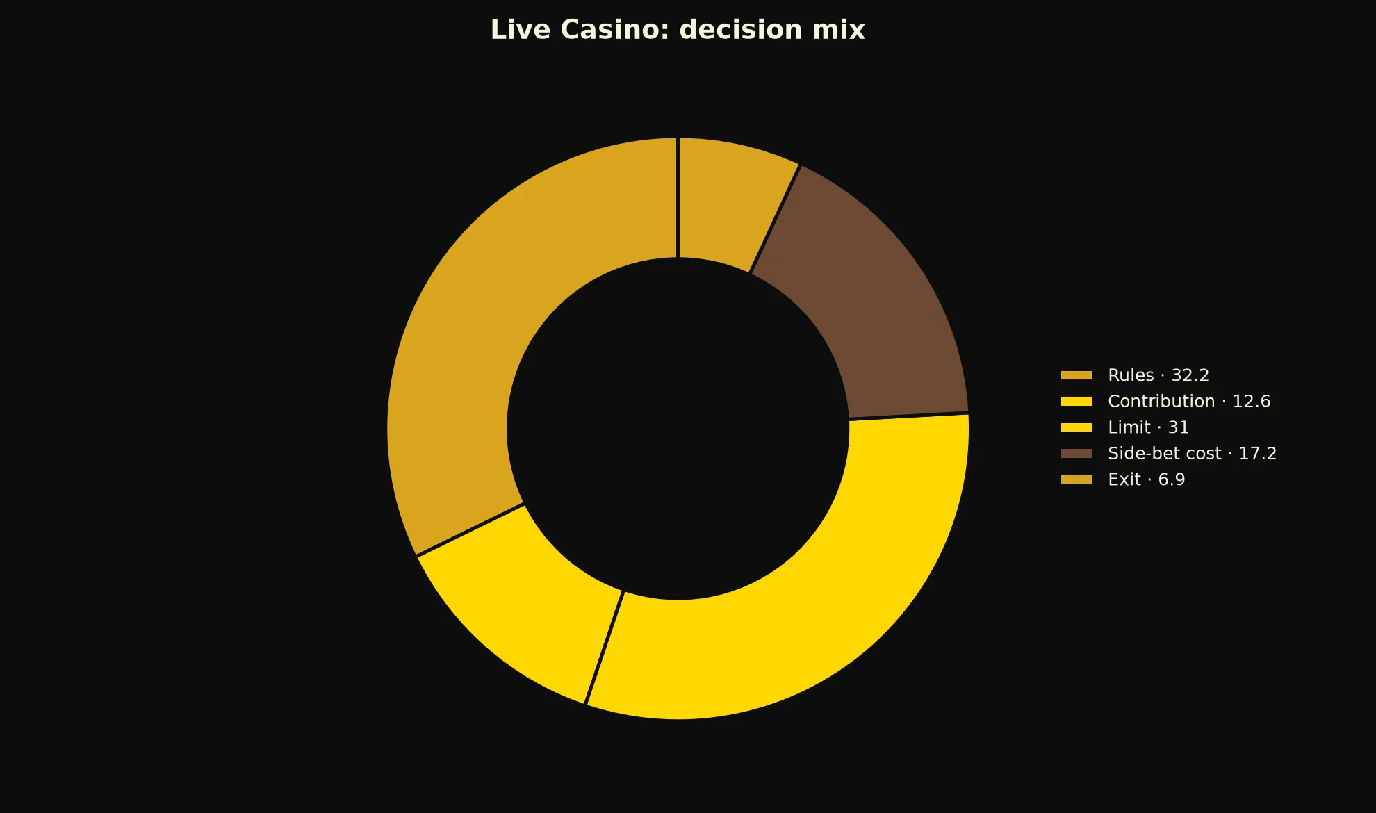 Live Casino at 21Bit Casino evidence chart
