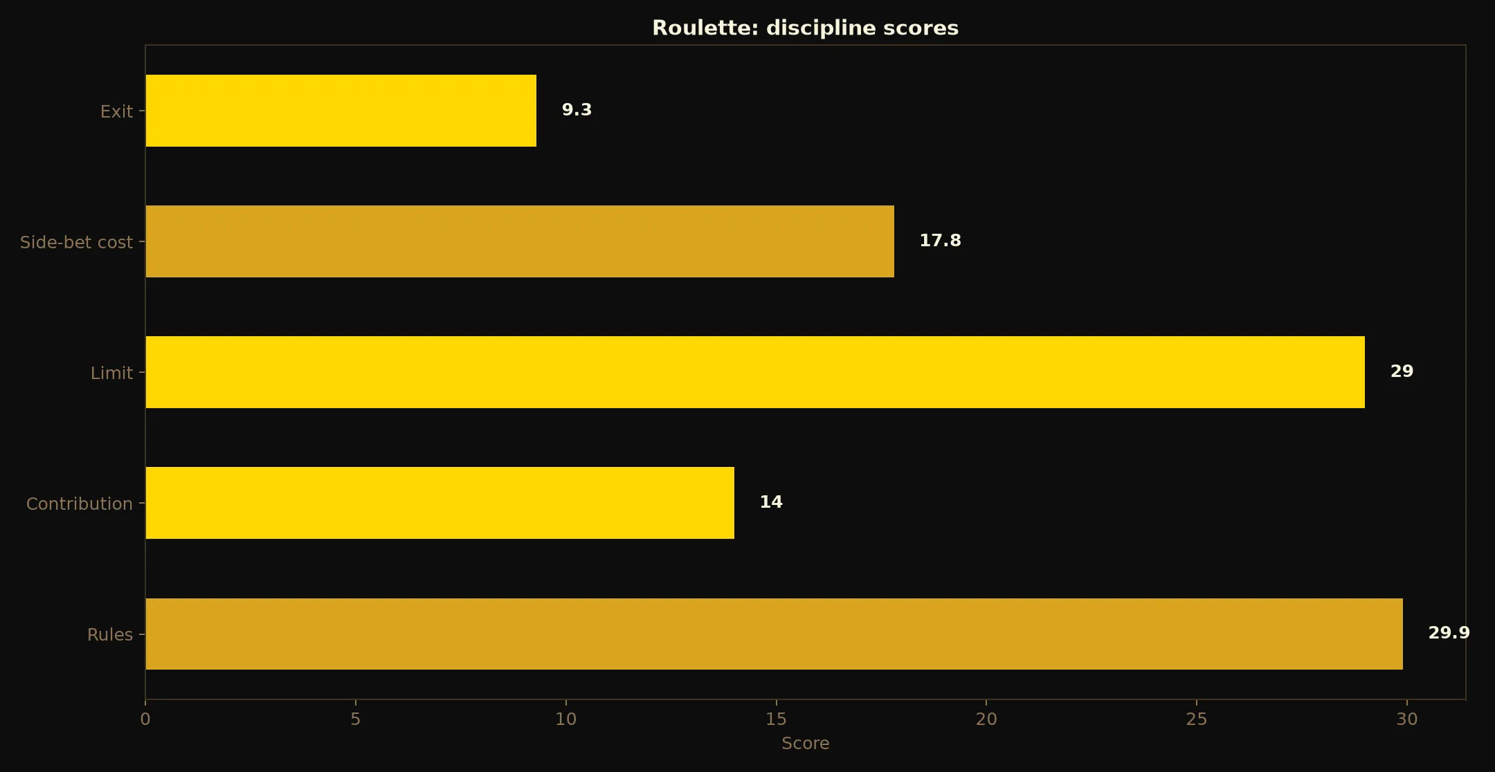 Roulette at 21Bit Casino evidence chart