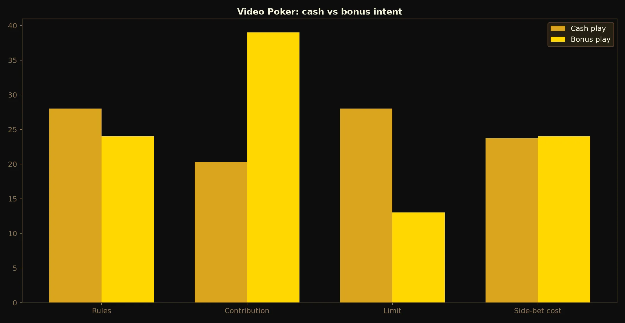 Video Poker at 21Bit Casino evidence chart