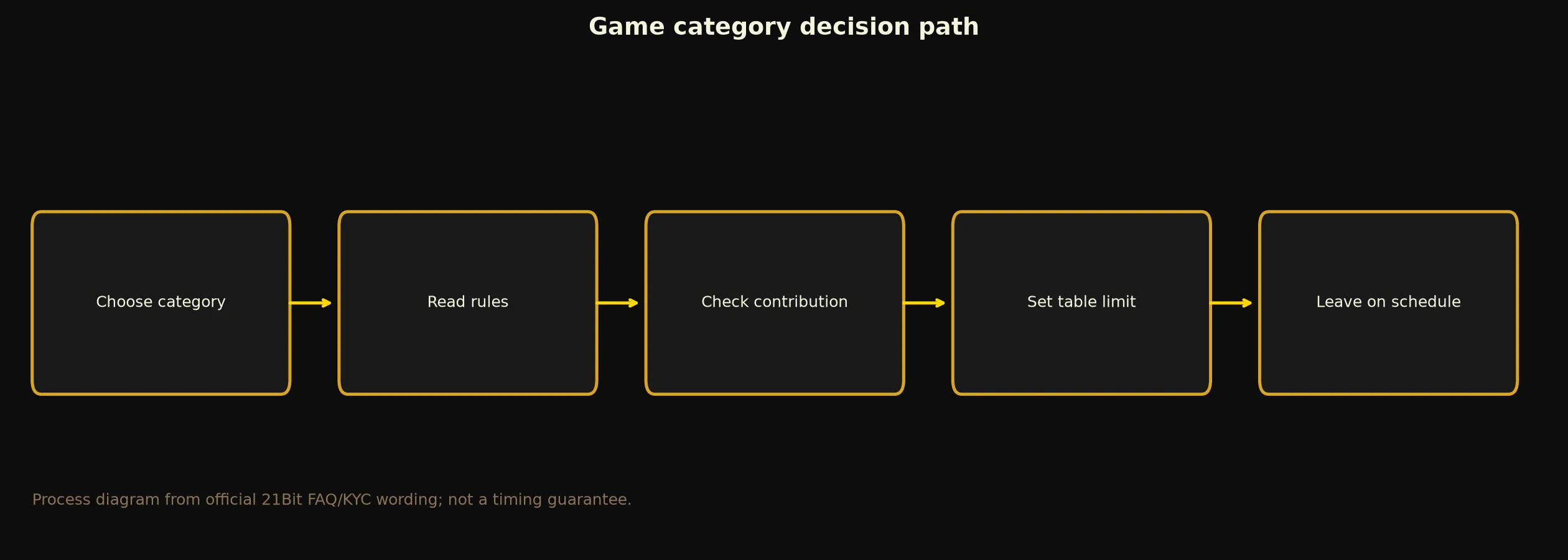 21Bit Casino Games, Tables and Live Play evidence chart