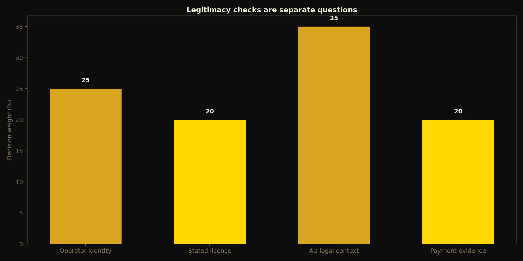 Is 21Bit Casino Legit? Evidence and Australian Context evidence chart