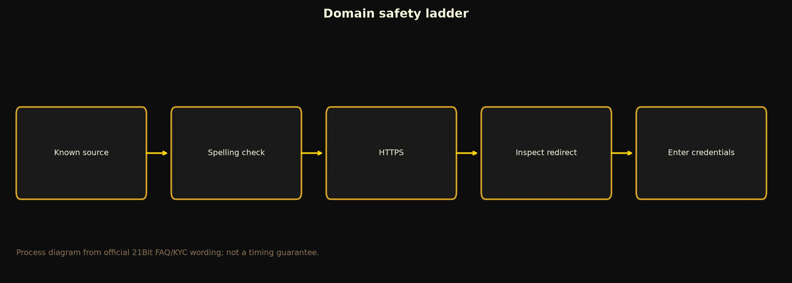 21Bit Casino Links and Domain Verification evidence chart
