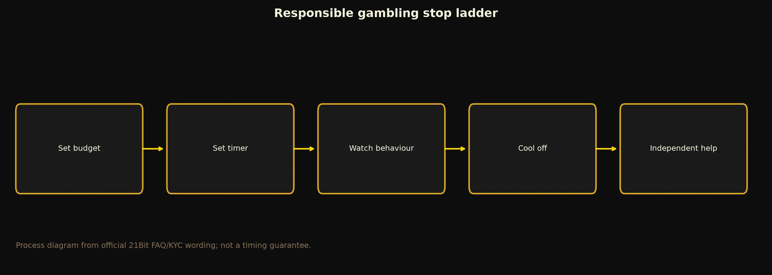 Responsible Gambling and Independent Help evidence chart