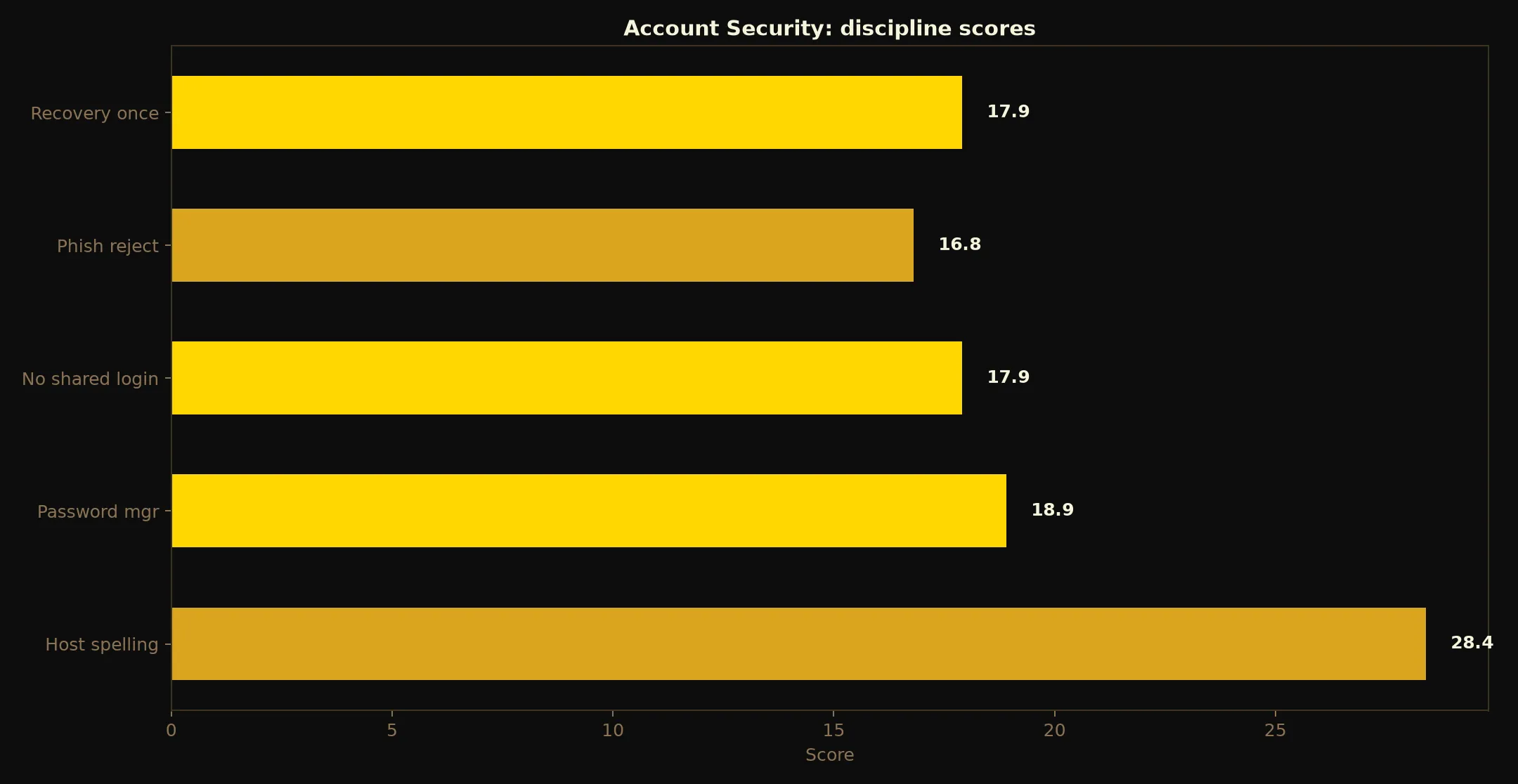 21Bit Casino Account Security evidence chart