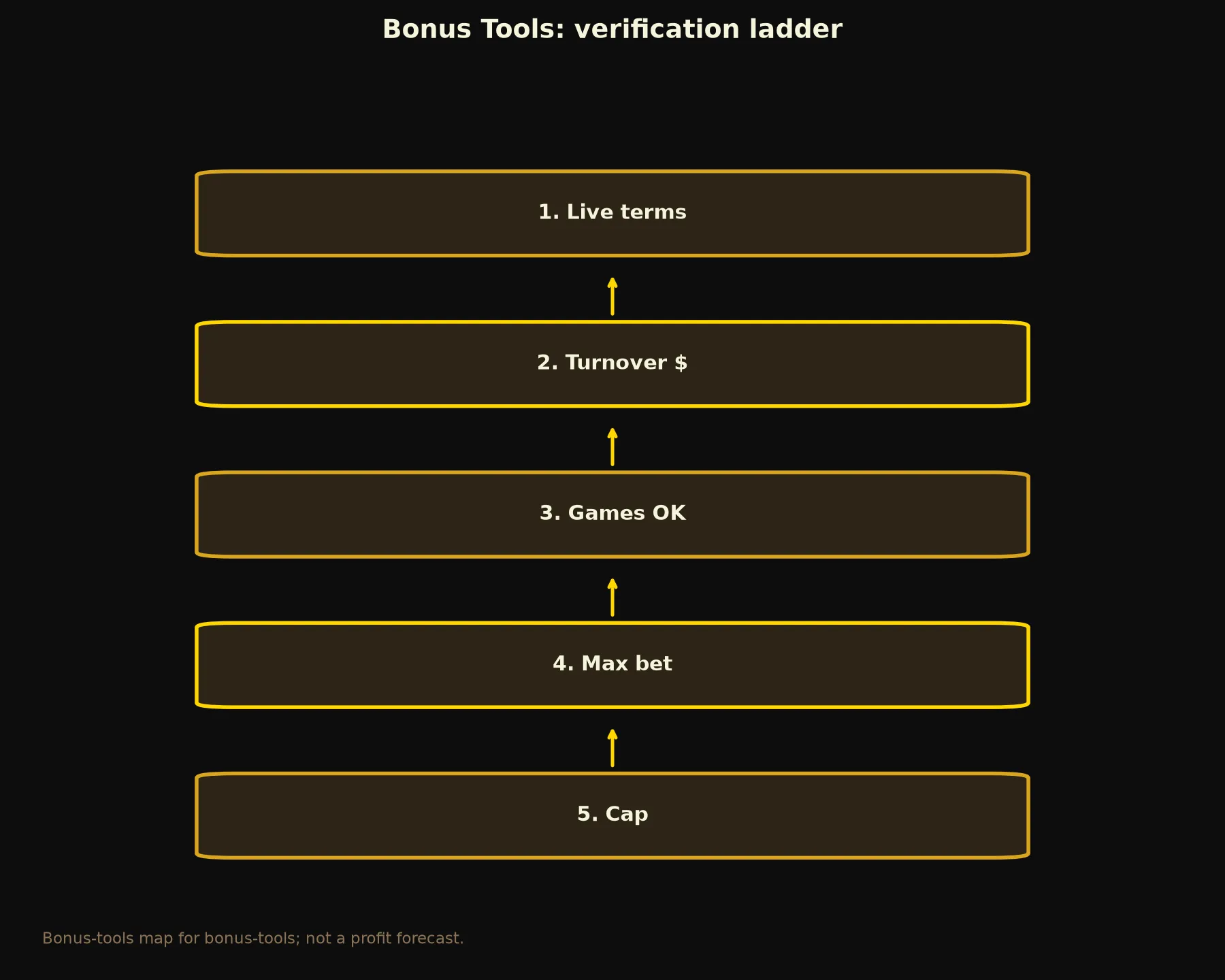 21Bit Casino Bonus Tools evidence chart