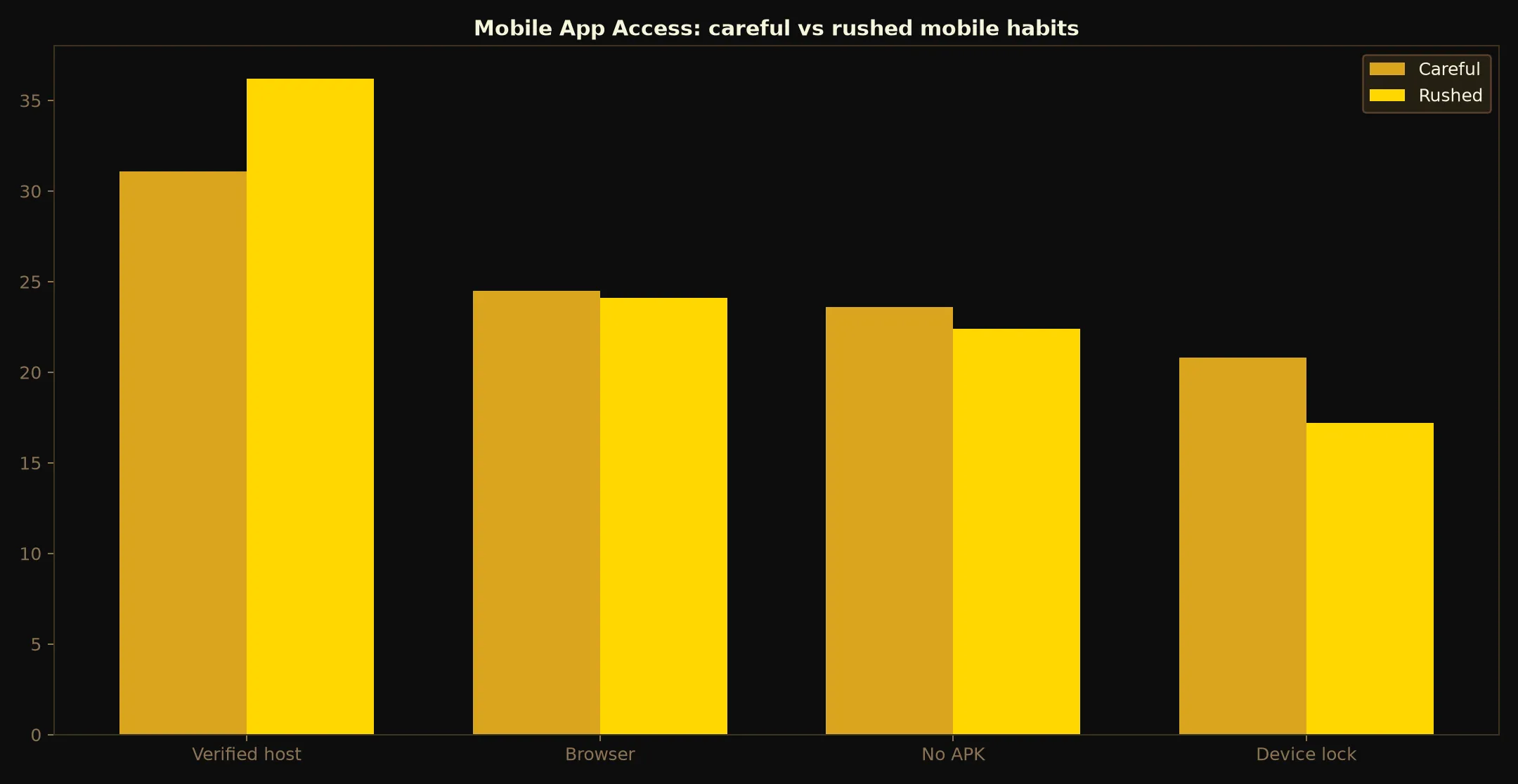 21Bit Casino Mobile App Access evidence chart