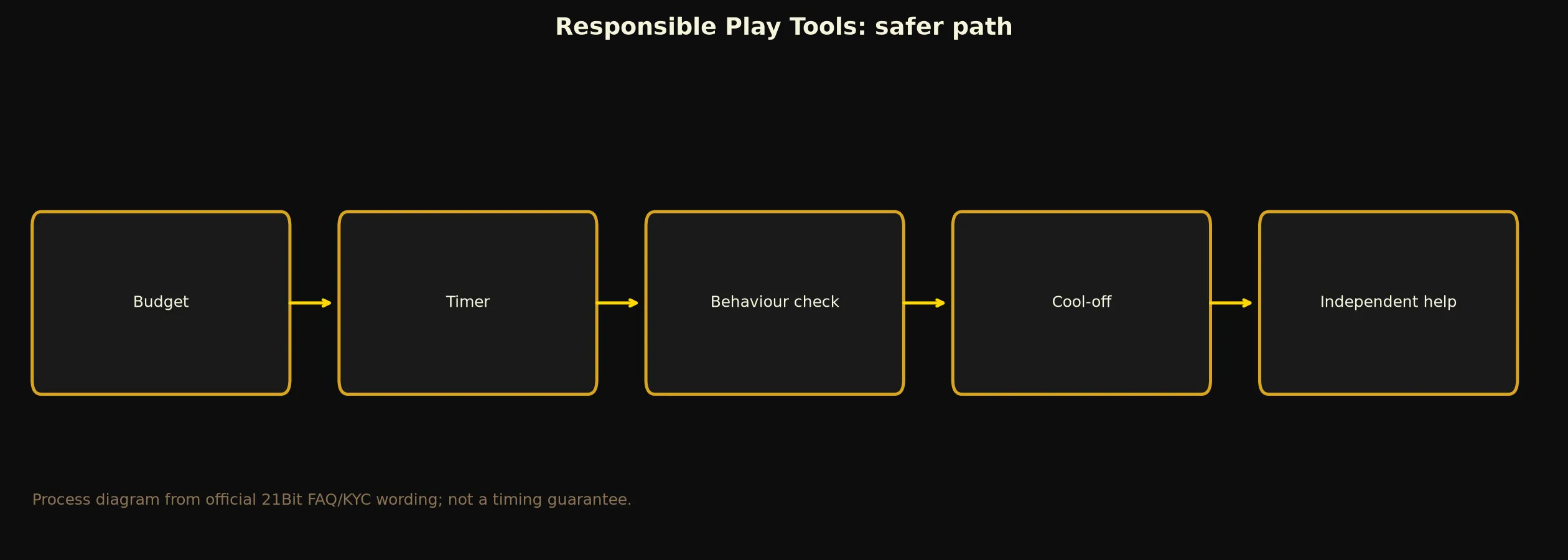 21Bit Casino Responsible Play Tools evidence chart