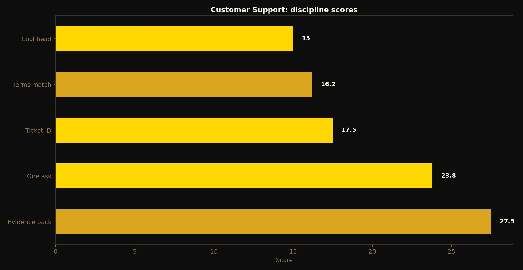 21Bit Casino Customer Support evidence chart