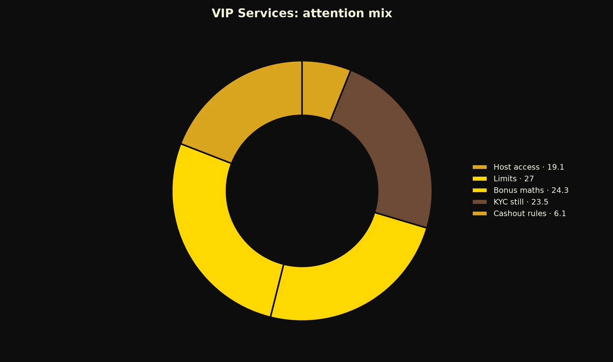 21Bit Casino VIP Services evidence chart