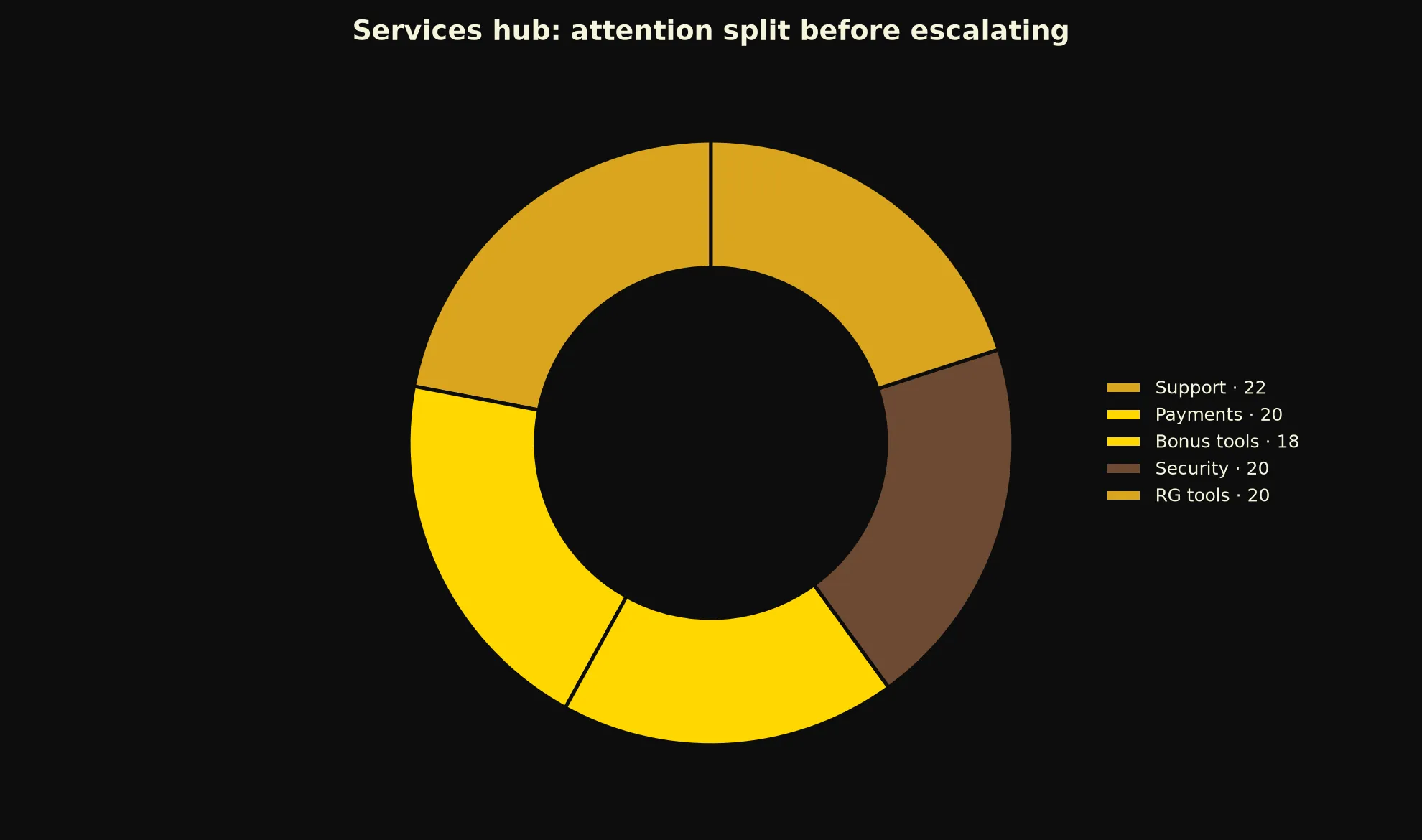 21Bit Casino Services Hub evidence chart