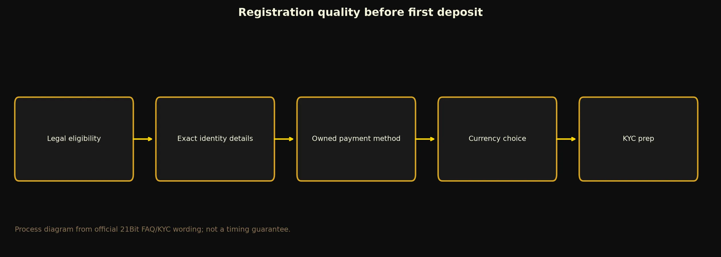 21Bit Casino Sign Up and Verification Checklist evidence chart