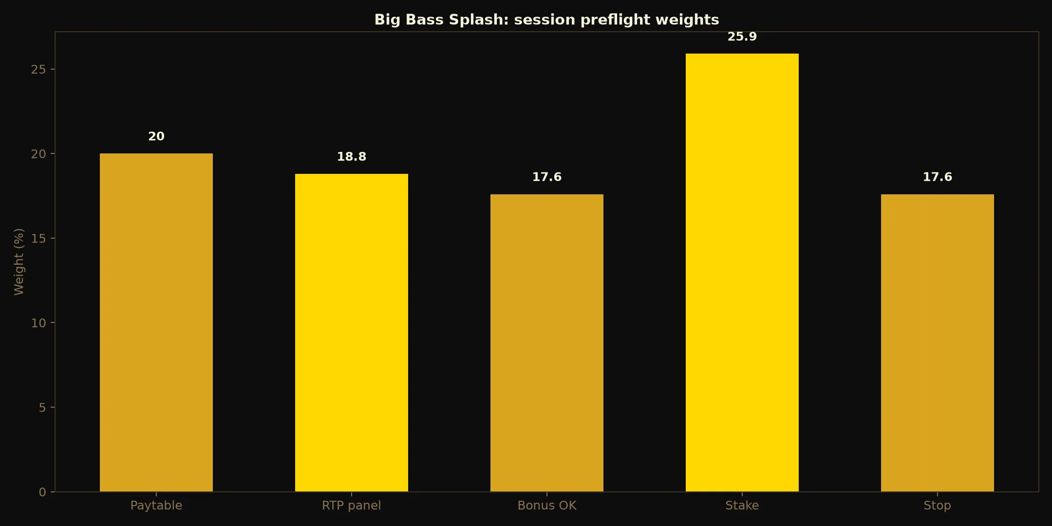 Big Bass Splash Pokie Guide at 21Bit Casino evidence chart