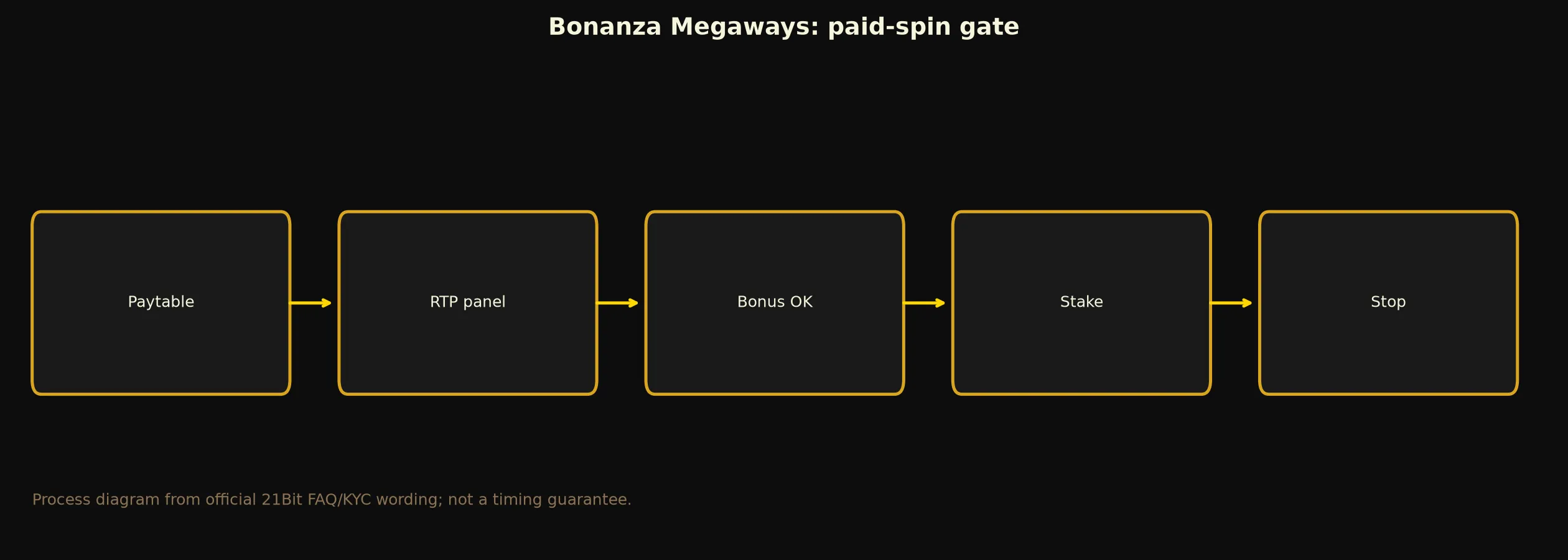 Bonanza Megaways Pokie Guide at 21Bit Casino evidence chart