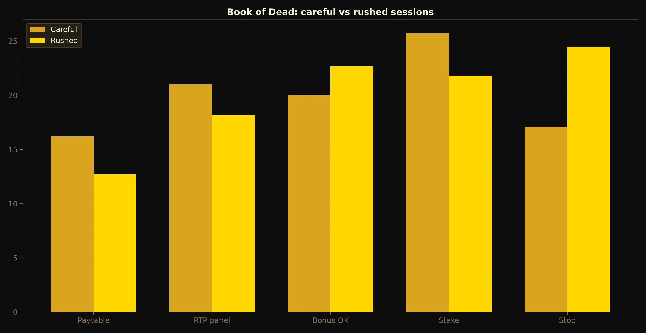 Book of Dead Pokie Guide at 21Bit Casino evidence chart