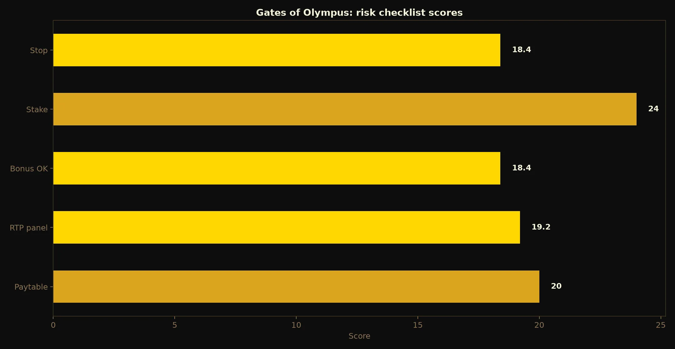 Gates of Olympus Pokie Guide at 21Bit Casino evidence chart