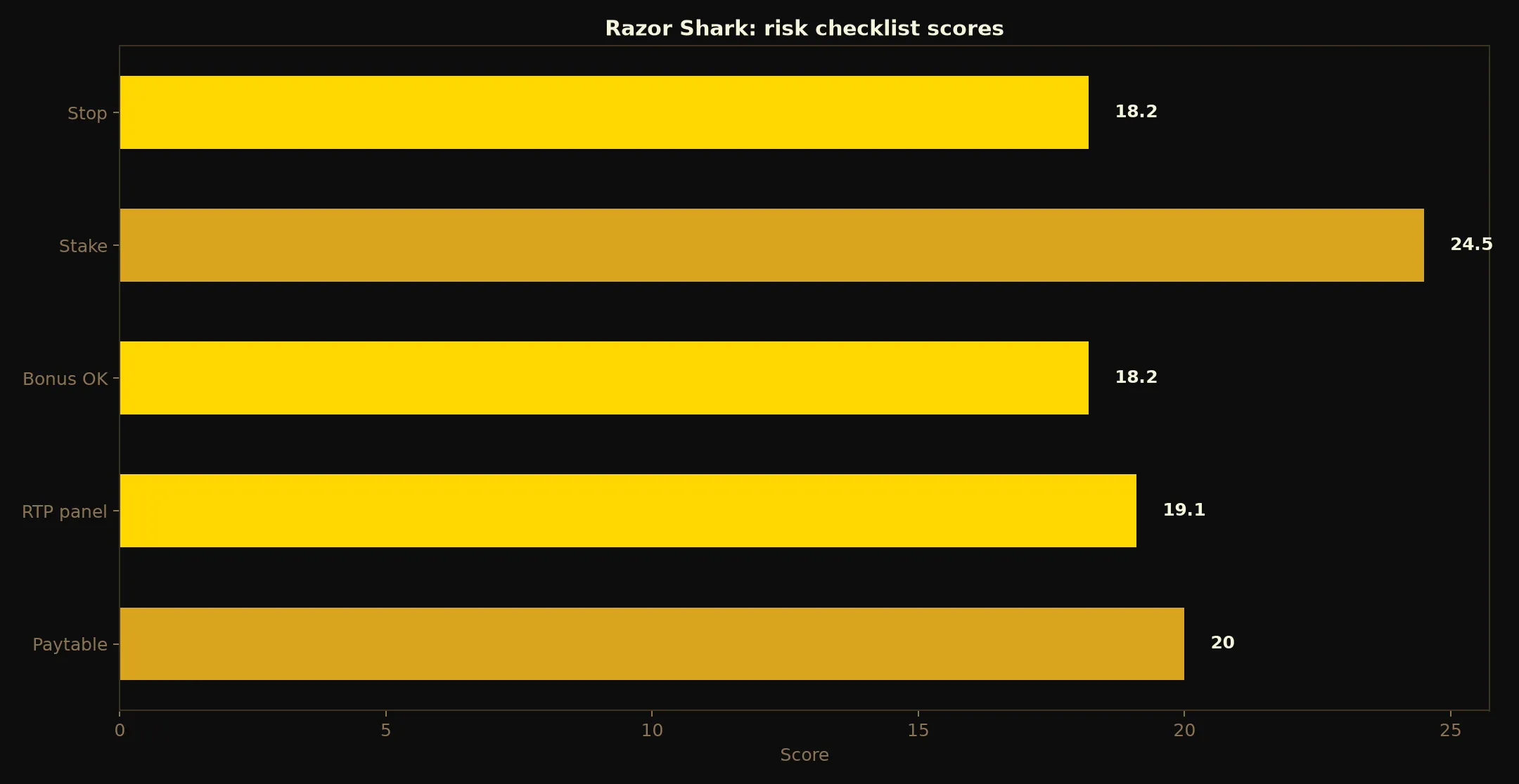 Razor Shark Pokie Guide at 21Bit Casino evidence chart