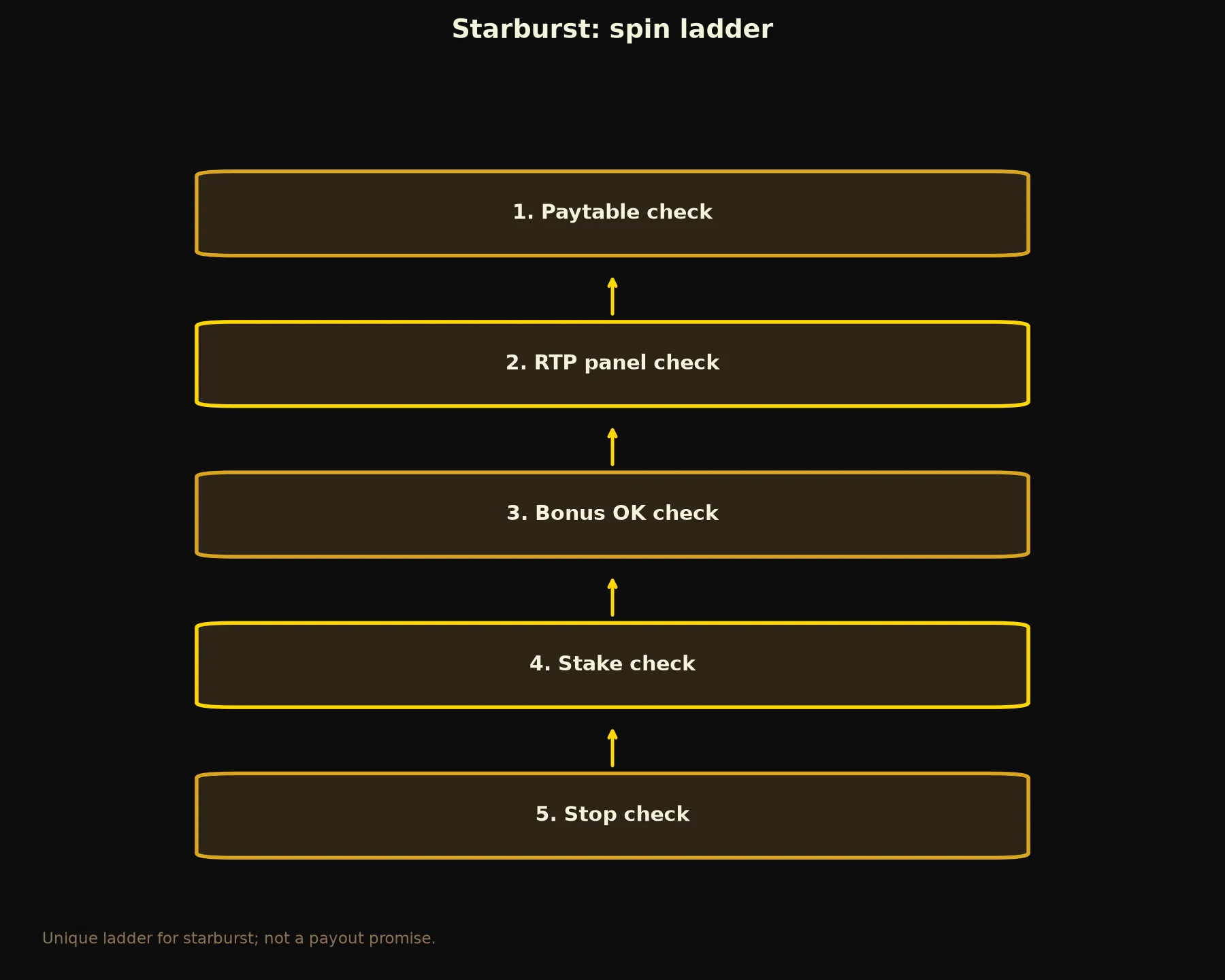 Starburst Pokie Guide at 21Bit Casino evidence chart