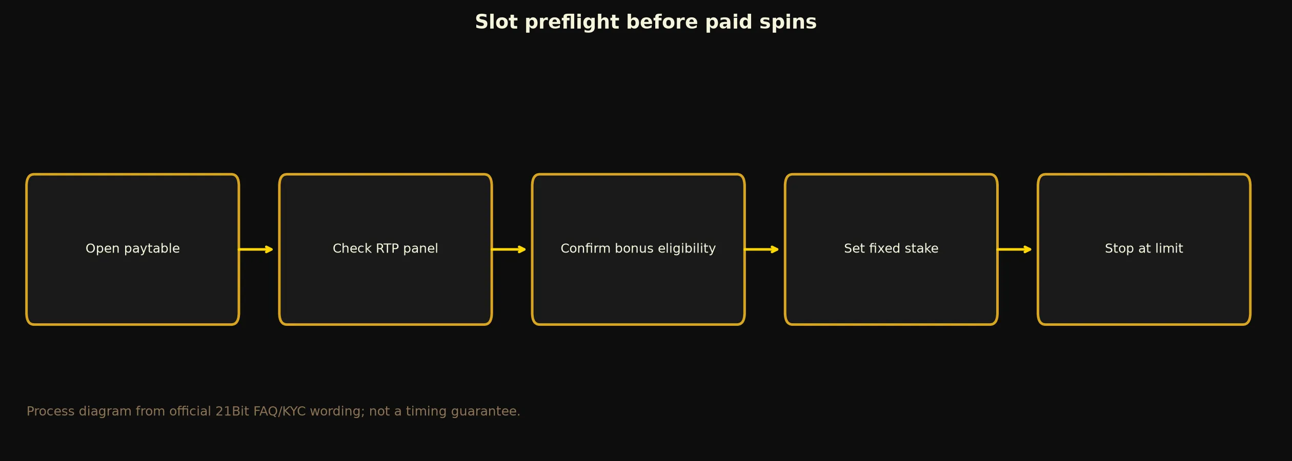 21Bit Casino Slots and Pokies Guide evidence chart