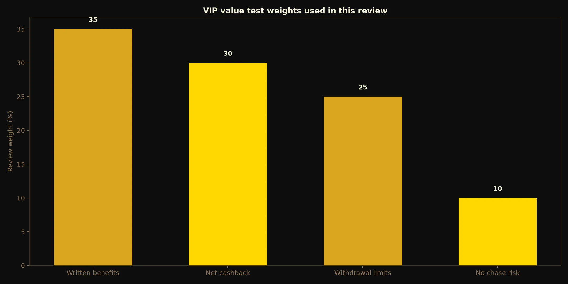 21Bit Casino VIP Program: A Practical Value Test evidence chart