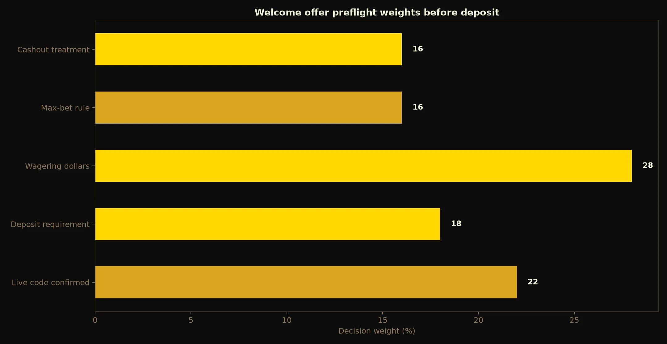 21Bit Welcome Bonus Verification Guide evidence chart