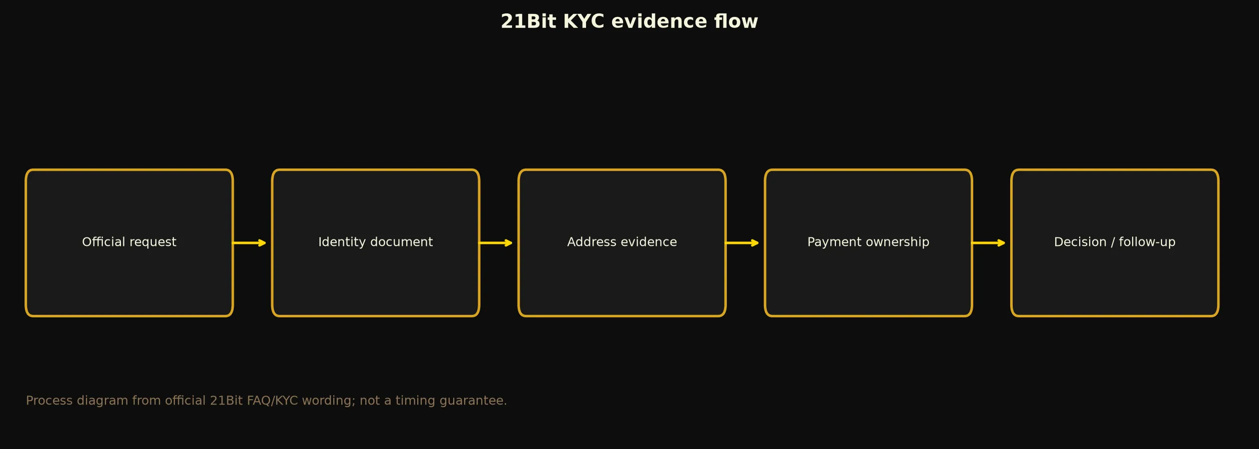21Bit Casino Verification and KYC Guide evidence chart