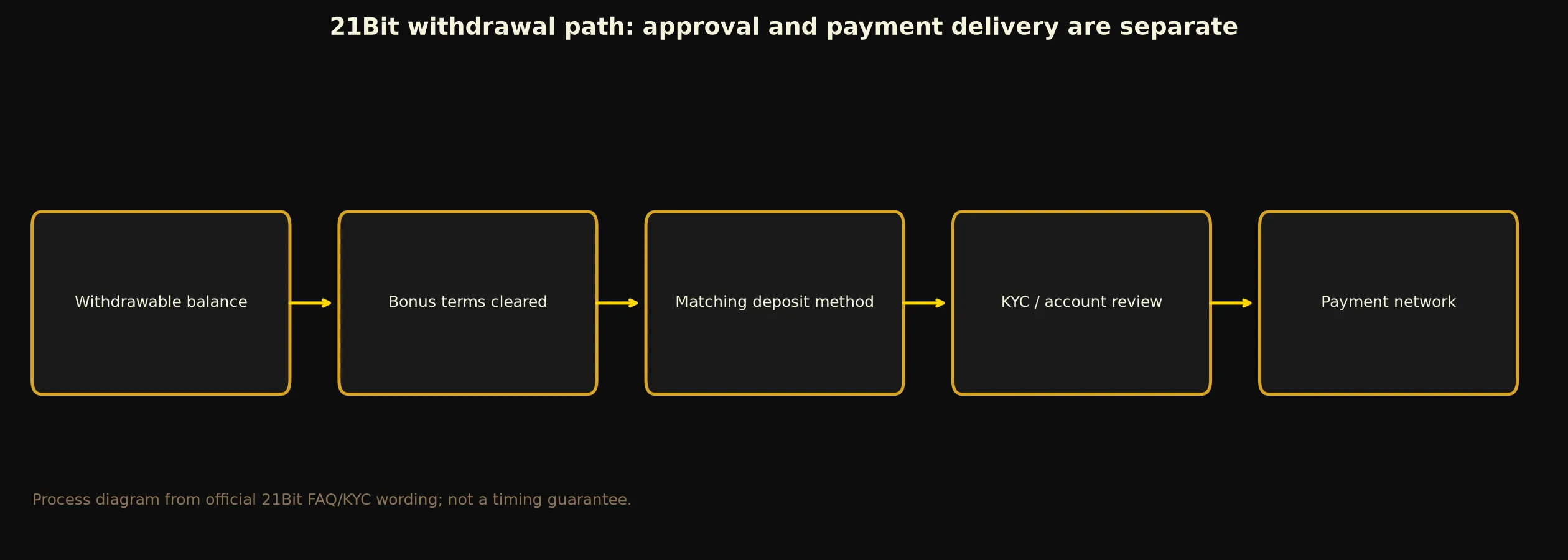21Bit Casino Withdrawal Rules and Escalation evidence chart