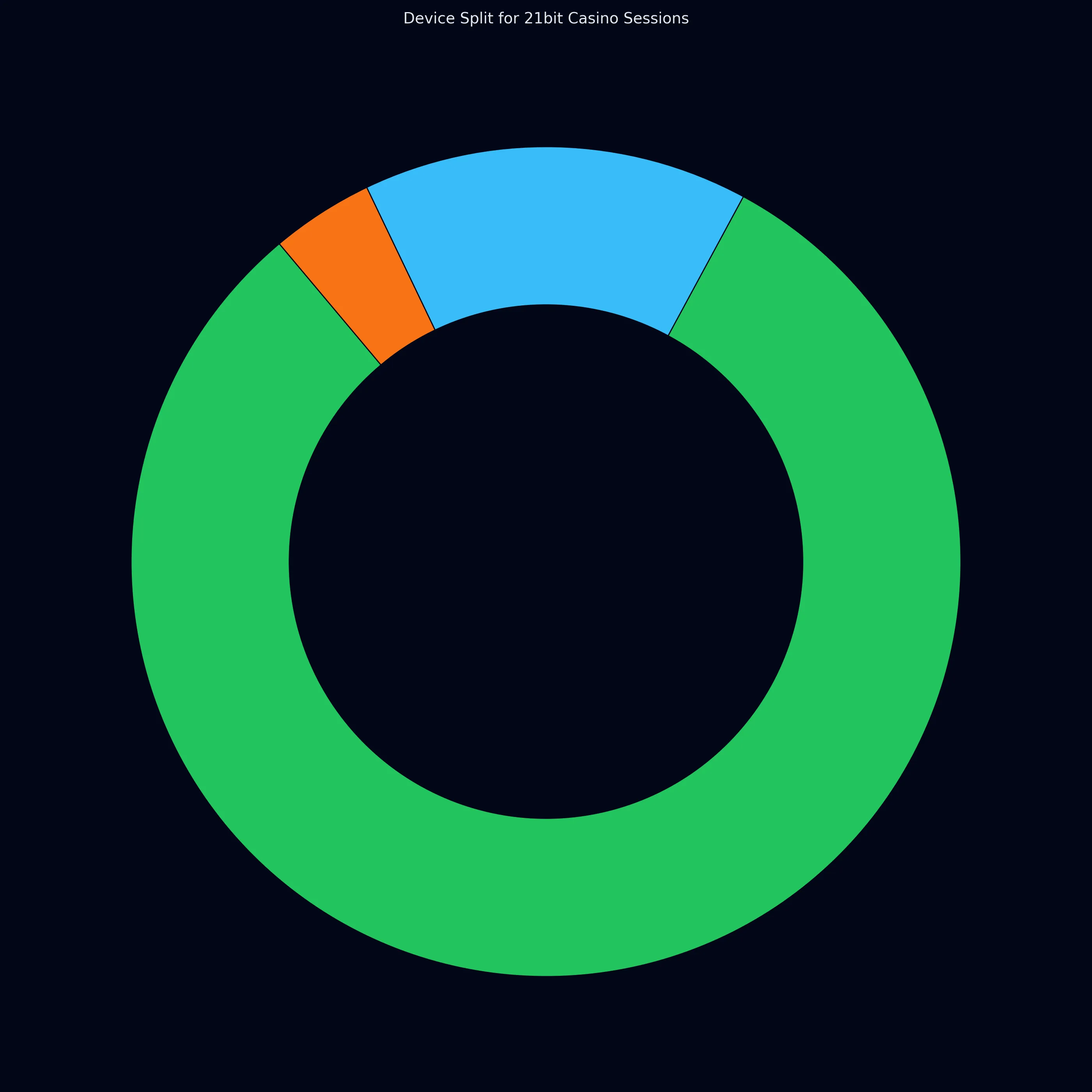Device usage at 21bit Casino Australia