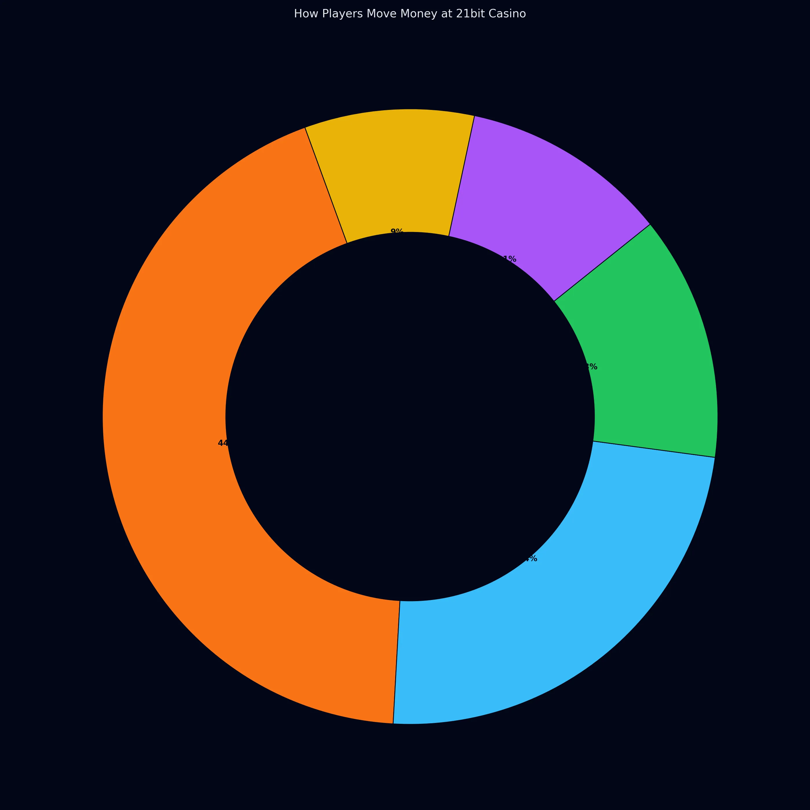 Preferred payment methods at 21bit Casino Australia