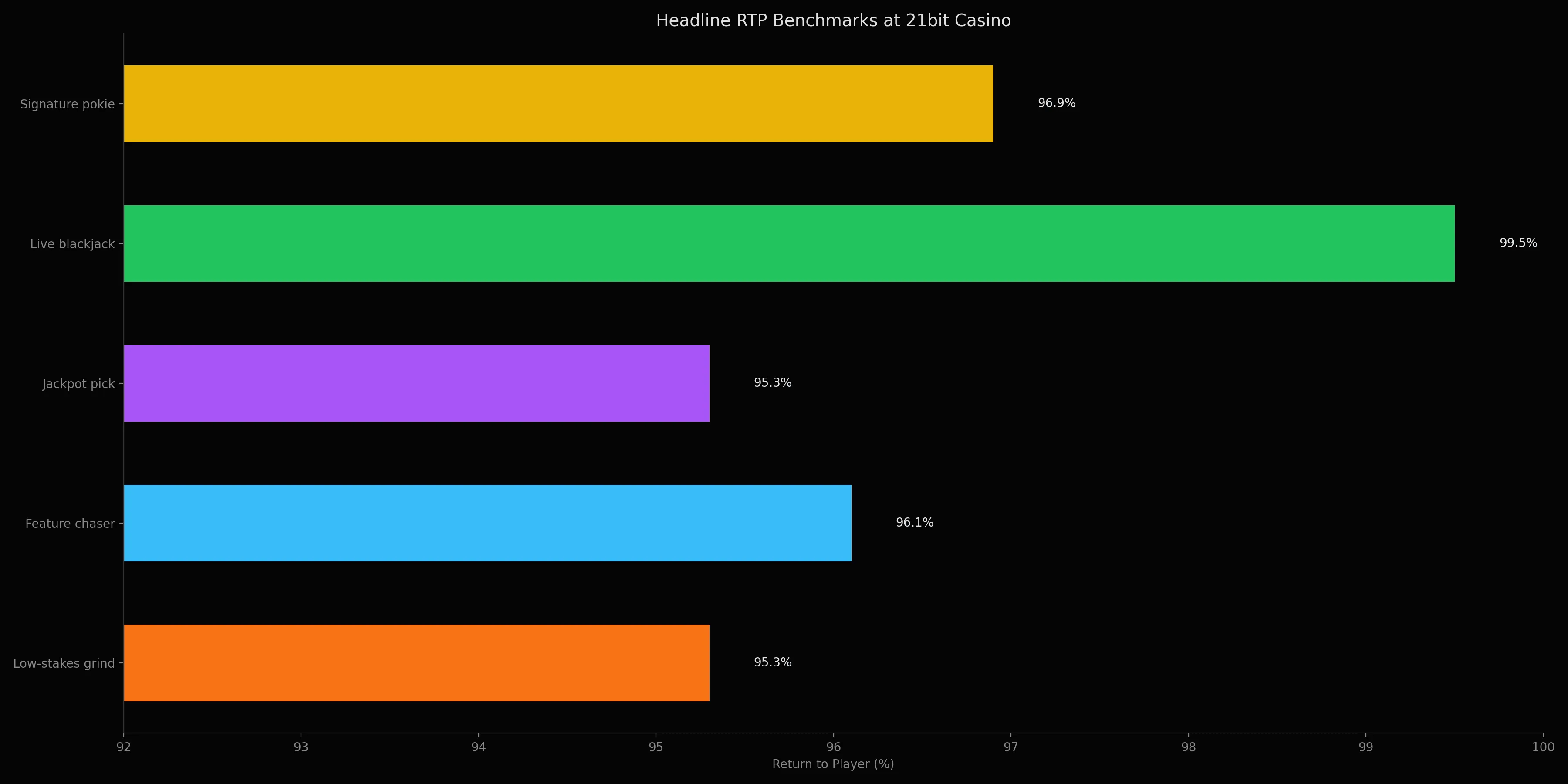 RTP comparison for pokies and tables at 21bit Casino Australia